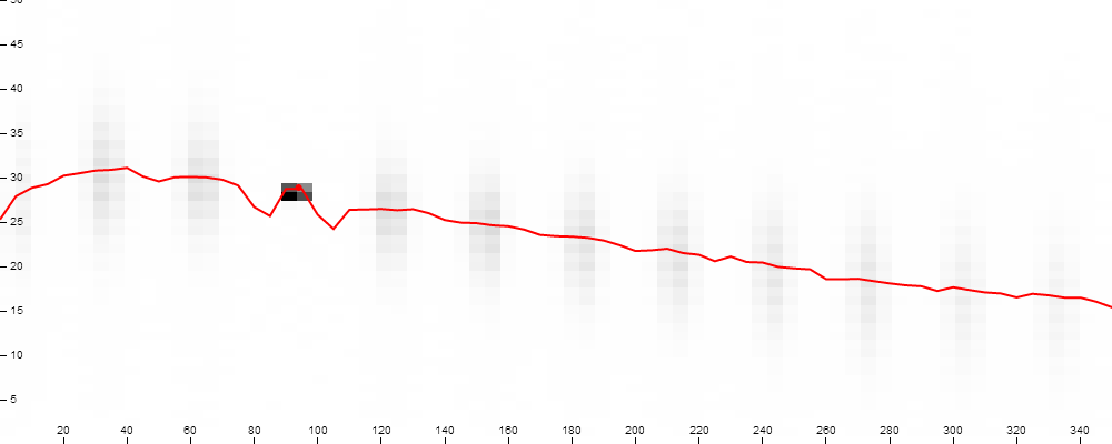 Lactation curves passing a given point.